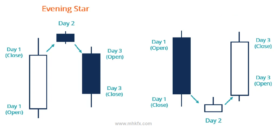 understanding-the-evening-star-and-shooting-star-patterns-in-forex