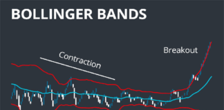 Bollinger Bands