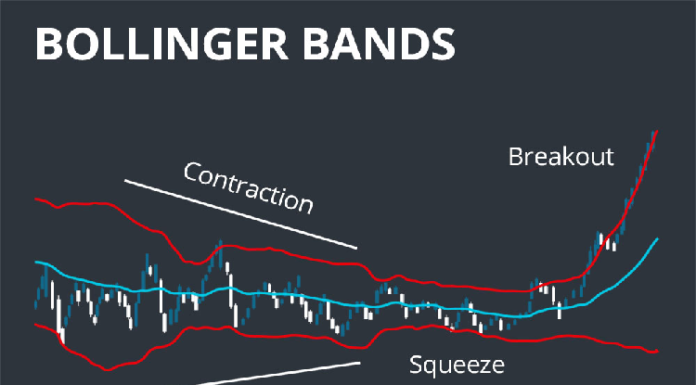 Bollinger Bands