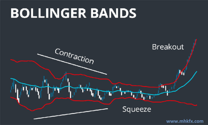 Bollinger Bands