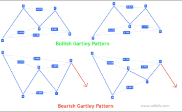Harmonic Patterns