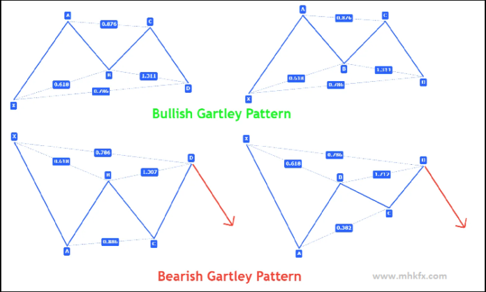 Harmonic Patterns