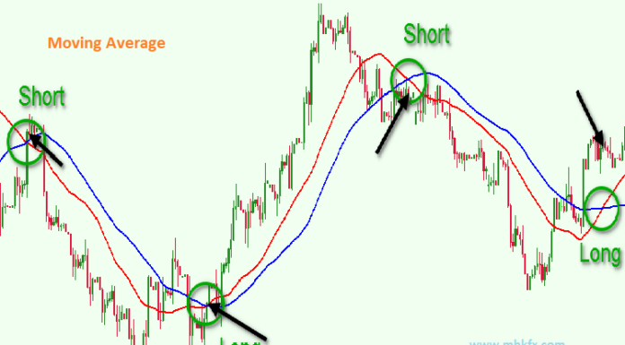 Moving Average