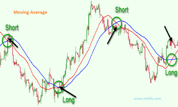 Moving Average