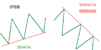 Trendline trading