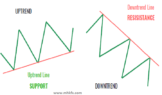 Trendline trading