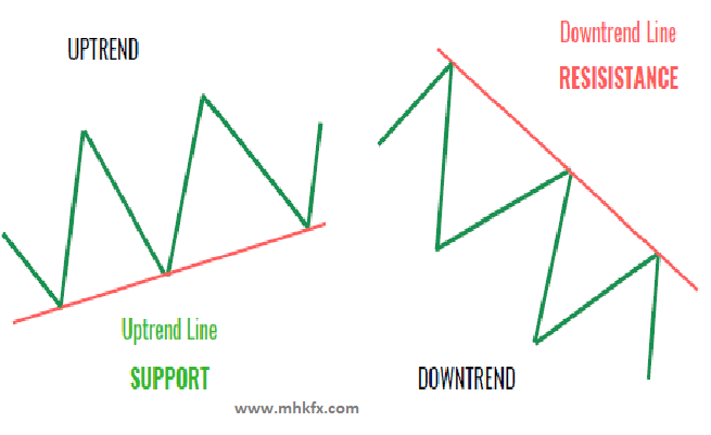 Trendline trading