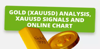 XAUUSD correlation with AUD