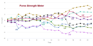 Forex Strength Meter, Economic data,