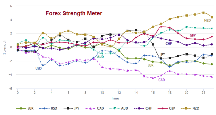 Forex Strength Meter, Economic data,