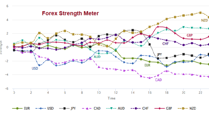 Forex Strength Meter, Economic data,