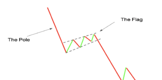 Bearish Flag Pattern