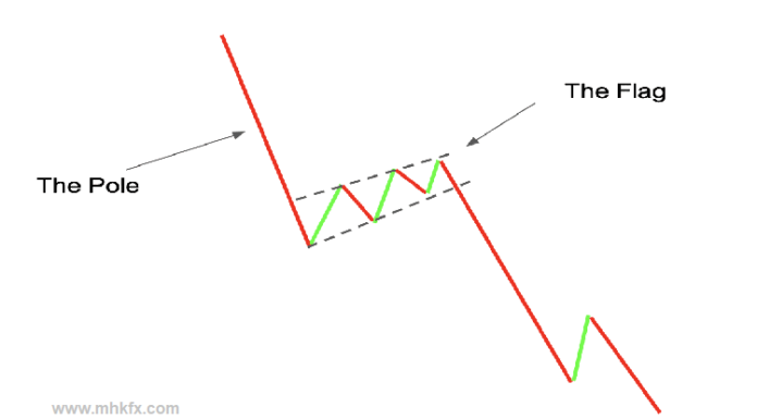 Bearish Flag Pattern