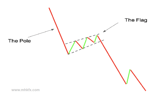 Bearish Flag Pattern