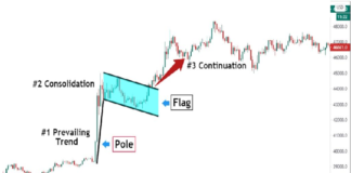 Bullish Flag Pattern