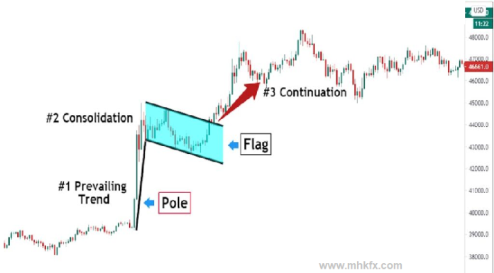 Bullish Flag Pattern