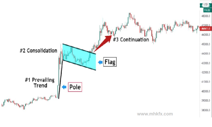 Bullish Flag Pattern