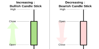 Candlestick Charts, Technical Analysis in Financial Markets,