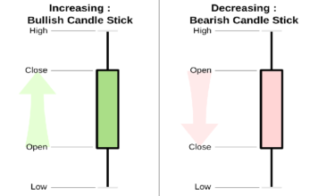 Candlestick Charts, Technical Analysis in Financial Markets,