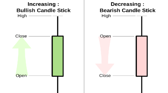 Candlestick Charts, Technical Analysis in Financial Markets,