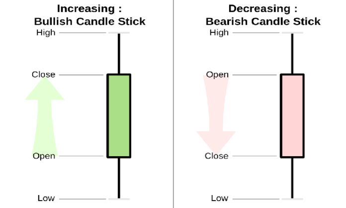 Candlestick Charts, Technical Analysis in Financial Markets,