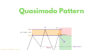 Quasimodo Trading Strategy, Unique Pattern Recognition,