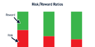 Risk Reward Ratio, Skill for Successful Forex Traders,