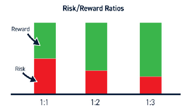 Risk Reward Ratio, Skill for Successful Forex Traders,