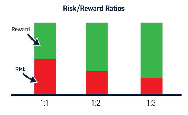 Risk Reward Ratio, Skill for Successful Forex Traders,