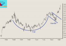 Cup & Handle pattern