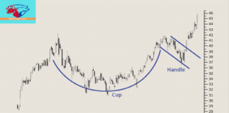 Cup & Handle pattern