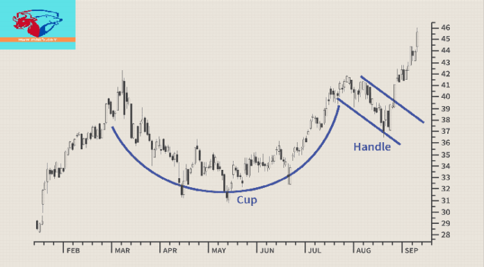 Cup & Handle pattern