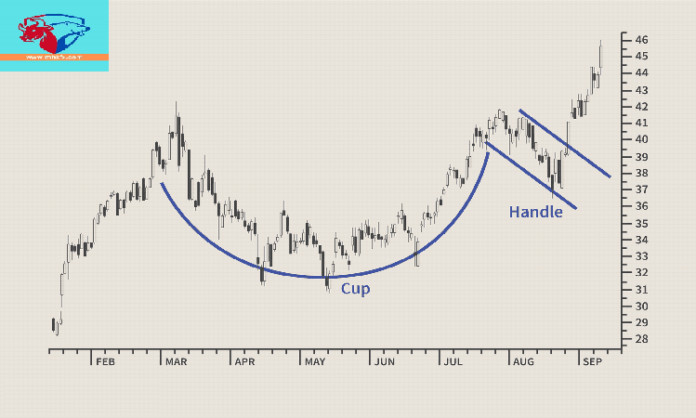 Cup & Handle pattern