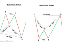 Bearish Crab Reversal Pattern