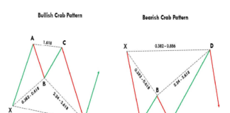 Bearish Crab Reversal Pattern