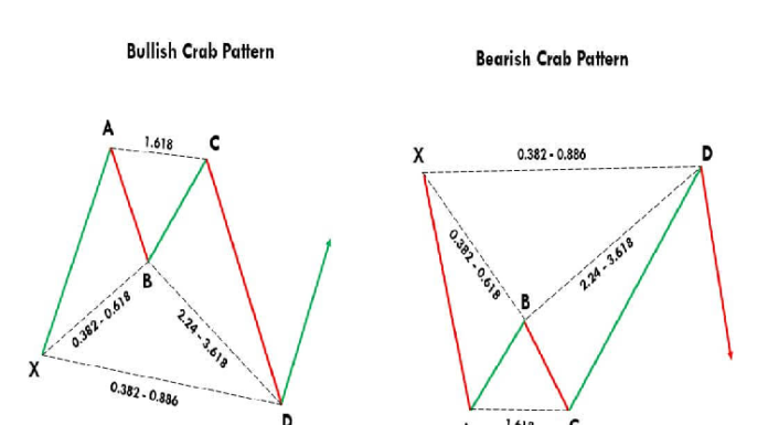 Bearish Crab Reversal Pattern