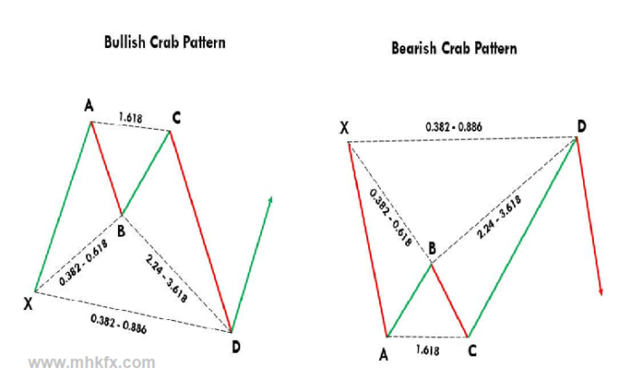 Bearish Crab Reversal Pattern