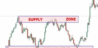 supply and demand zones