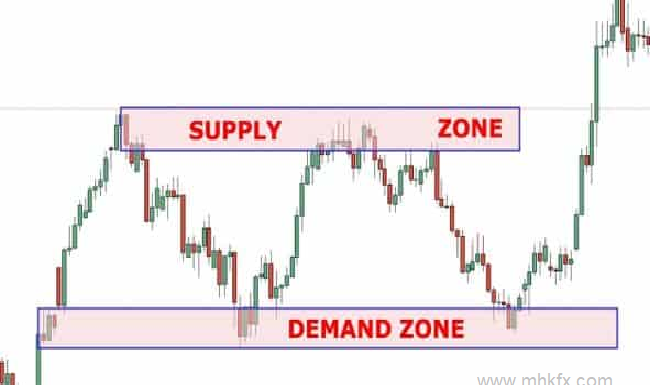 supply and demand zones