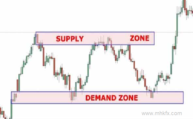 supply and demand zones