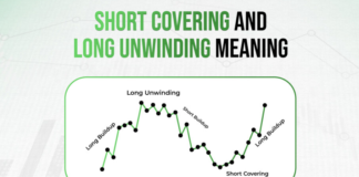 Short covering, market unwinding