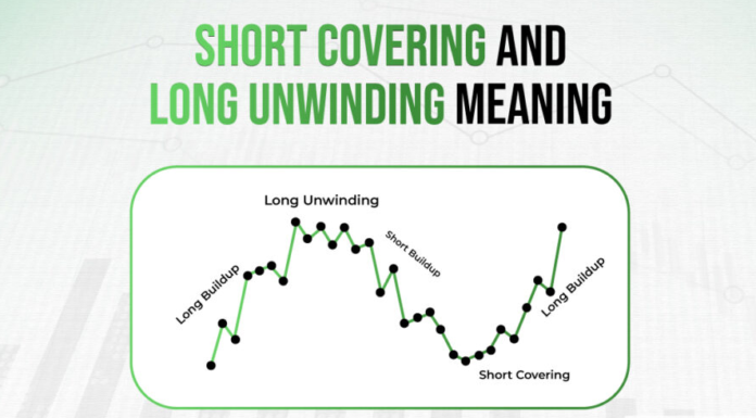 Short covering, market unwinding