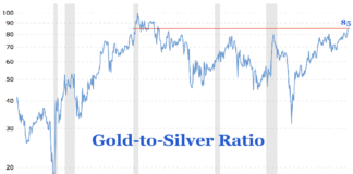 Gold-to-Silver Ratio