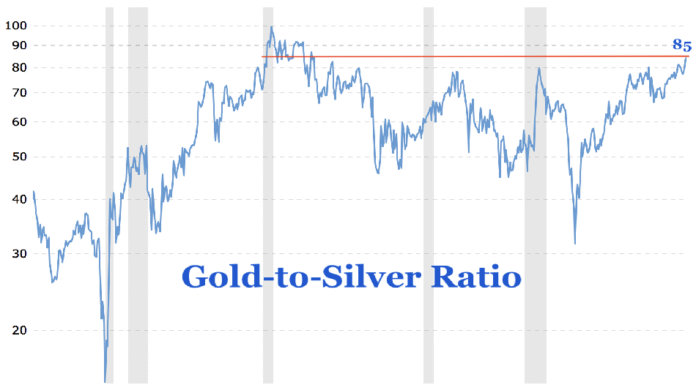 Gold-to-Silver Ratio