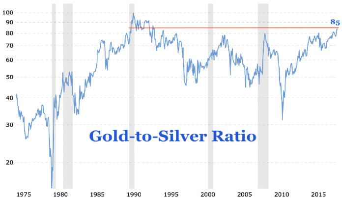 Gold-to-Silver Ratio