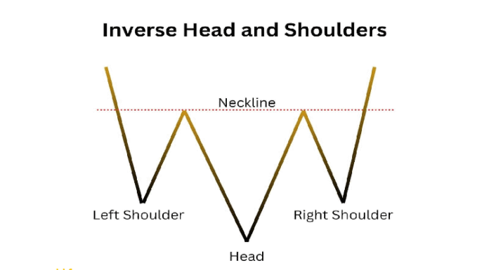 Inverted Head & Shoulders