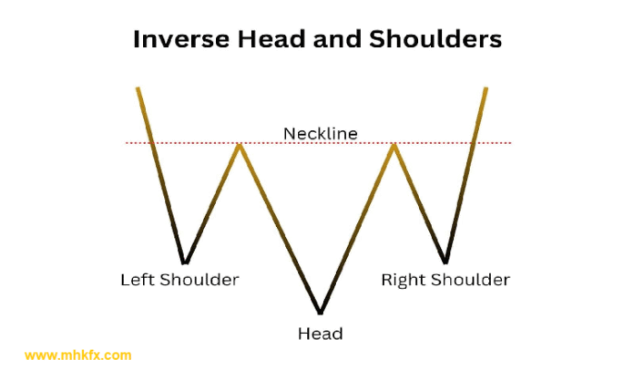 Inverted Head and Shoulder Inverted Head & Shoulders